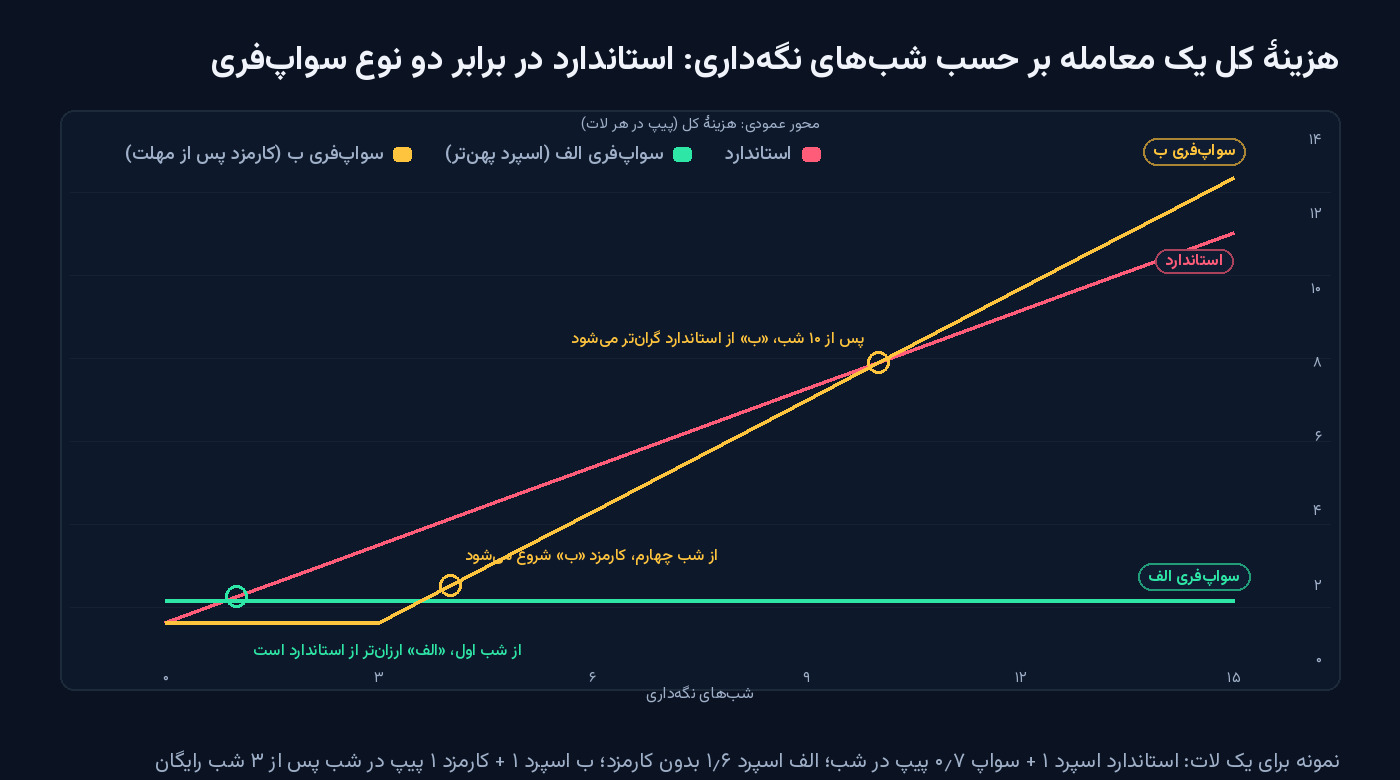 نمودار خطی هزینهٔ کل یک معامله بر حسب شب‌های نگه‌داری برای حساب استاندارد با سواپ، حساب سواپ‌فری با اسپرد پهن‌تر و حساب سواپ‌فری با کارمزد شبانه پس از سه شب رایگان؛ نقاط تقاطع در شب اول، شب چهارم و شب دهم