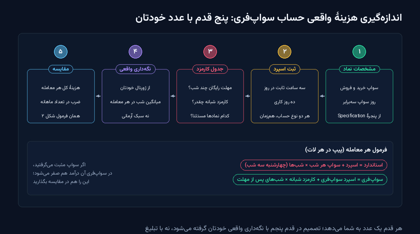 نمودار پنج قدم اندازه‌گیری هزینهٔ واقعی حساب سواپ‌فری: خواندن مشخصات نماد، ثبت اسپرد در سه ساعت ثابت به مدت ده روز، خواندن جدول کارمزد و مهلت رایگان، میانگین شب نگه‌داری از ژورنال، و مقایسه با فرمول هزینهٔ هر معامله