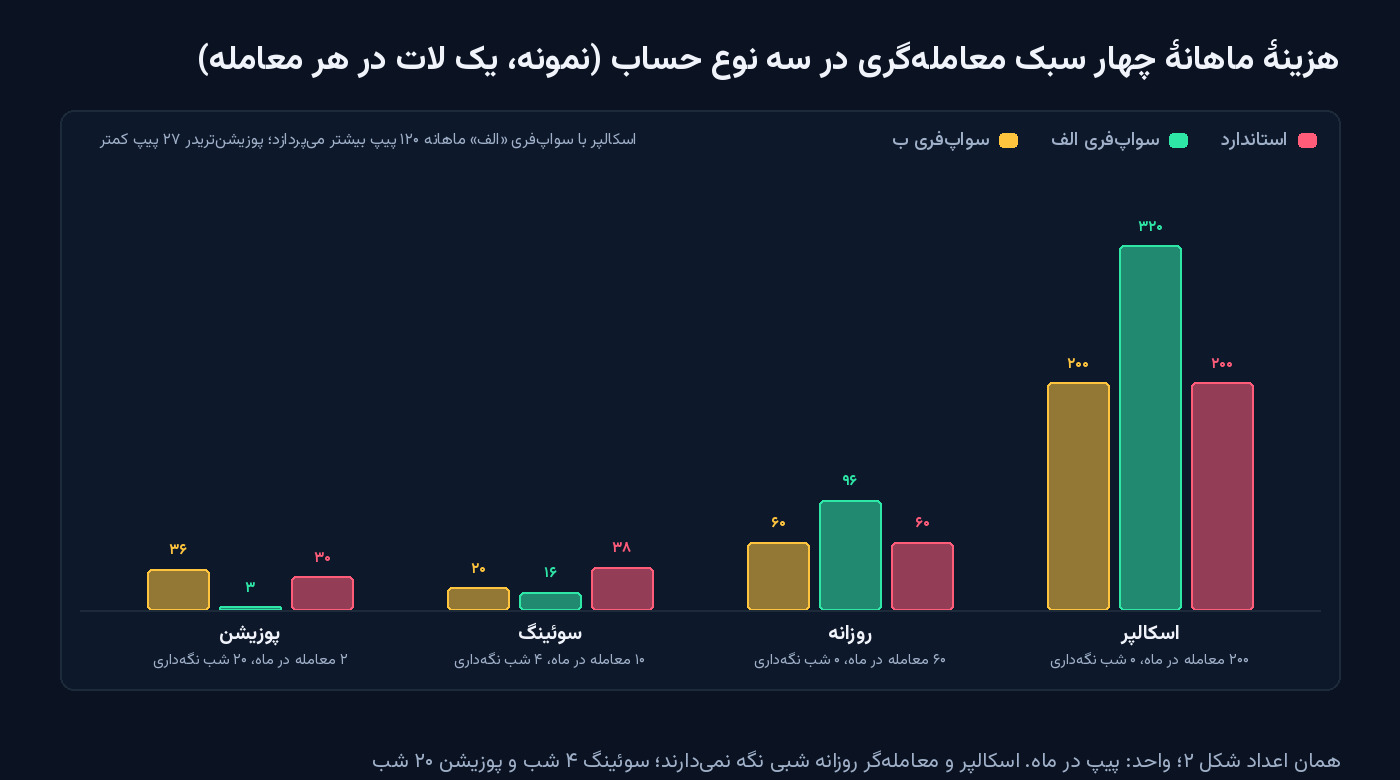 نمودار میله‌ای هزینهٔ ماهانهٔ نمونه به پیپ برای اسکالپر، معامله‌گر روزانه، سوئینگ و پوزیشن در حساب استاندارد و دو نوع حساب سواپ‌فری؛ اسکالپر با سواپ‌فری اسپرد پهن ۱۲۰ پیپ بیشتر و پوزیشن‌تریدر ۲۷ پیپ کمتر می‌پردازد