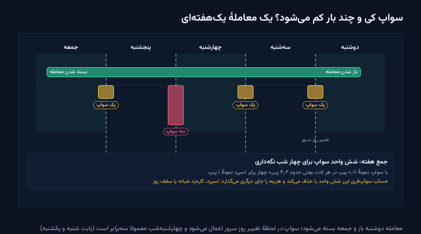 نمودار یک معاملهٔ یک‌هفته‌ای از دوشنبه تا جمعه با چهار نقطهٔ تغییر روز سرور که در هر کدام یک واحد سواپ و در چهارشنبه‌شب سه واحد کم می‌شود؛ جمعا شش واحد سواپ برای چهار شب نگه‌داری