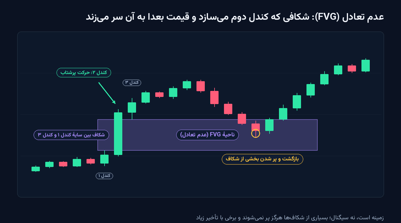 نمودار آموزشی شکاف ارزش منصفانه (FVG): شکاف میان سایهٔ کندل اول و کندل سوم که کندل پرشتاب دوم ساخته و بازگشت بعدی قیمت برای پر کردن بخشی از آن