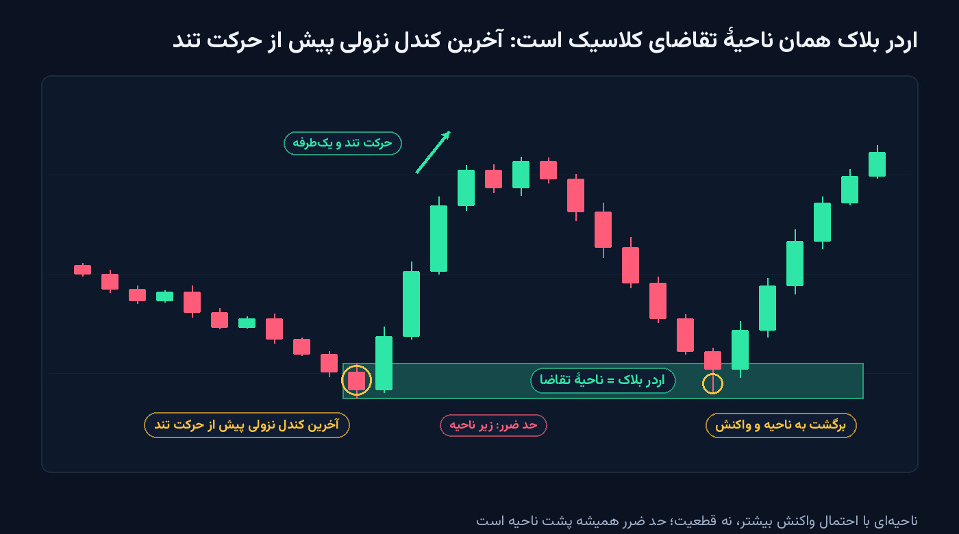 نمودار آموزشی اردر بلاک: آخرین کندل نزولی پیش از حرکت تند صعودی به‌عنوان ناحیهٔ تقاضا، بازگشت بعدی قیمت به ناحیه و واکنش، و جای حد ضرر زیر ناحیه