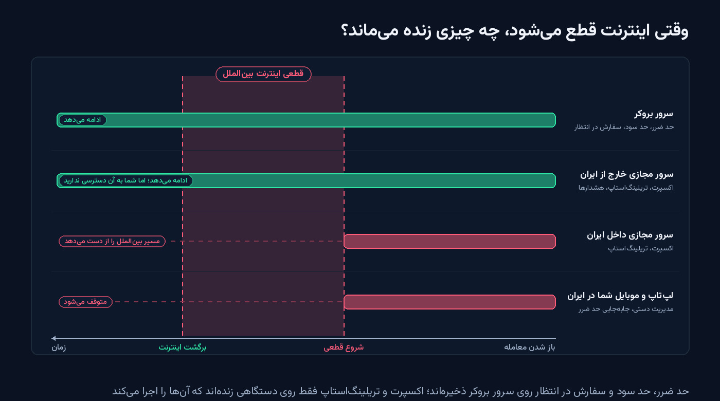 نمودار زمانی چهار ردیفی هنگام قطعی اینترنت بین‌الملل: سرور بروکر و سرور مجازی خارج از ایران ادامه می‌دهند، سرور مجازی داخل ایران مسیر بین‌الملل را از دست می‌دهد و لپ‌تاپ و موبایل شما در ایران متوقف می‌شوند