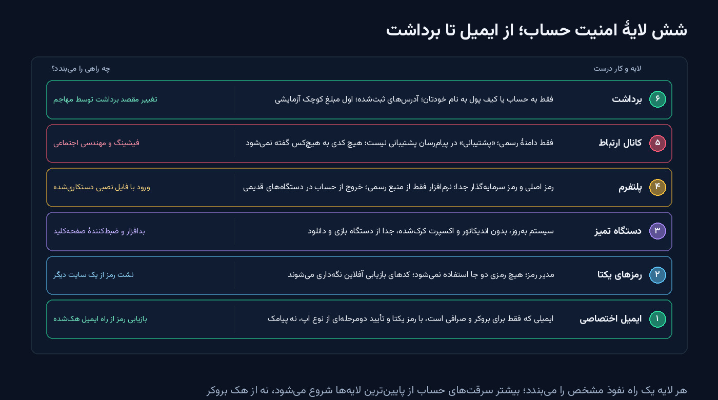 شش لایهٔ امنیت حساب معاملاتی از پایین به بالا: ایمیل اختصاصی، رمزهای یکتا، دستگاه تمیز، پلتفرم، کانال ارتباط و برداشت؛ روبه‌روی هر لایه راه نفوذی که می‌بندد نوشته شده است