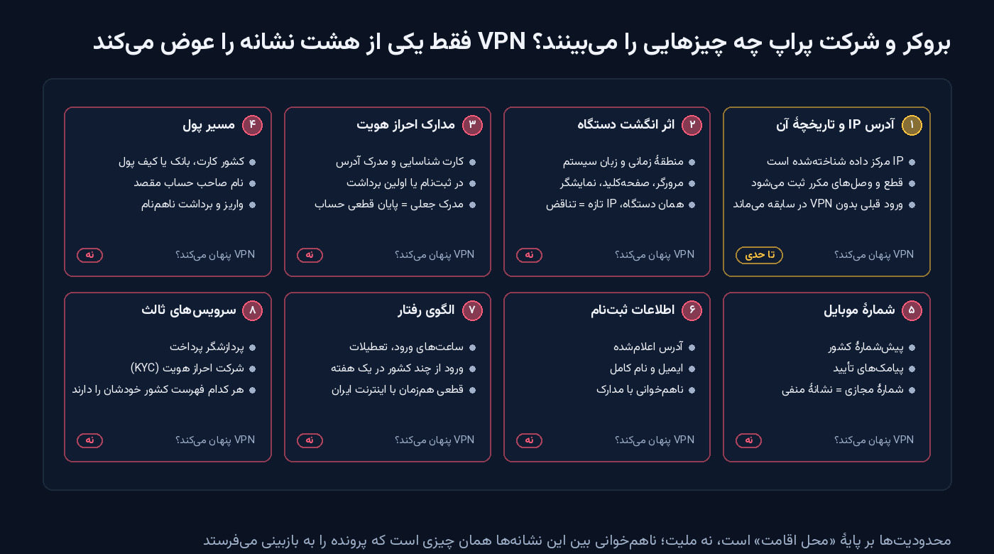 هشت کارت نشانه‌هایی که بروکر و شرکت پراپ برای تشخیص محل اقامت می‌بینند: آدرس IP و تاریخچهٔ آن، اثر انگشت دستگاه، مدارک احراز هویت، مسیر پول، شمارهٔ موبایل، اطلاعات ثبت‌نام، الگوی رفتار و سرویس‌های ثالث؛ VPN فقط نشانهٔ اول را تا حدی پنهان می‌کند
