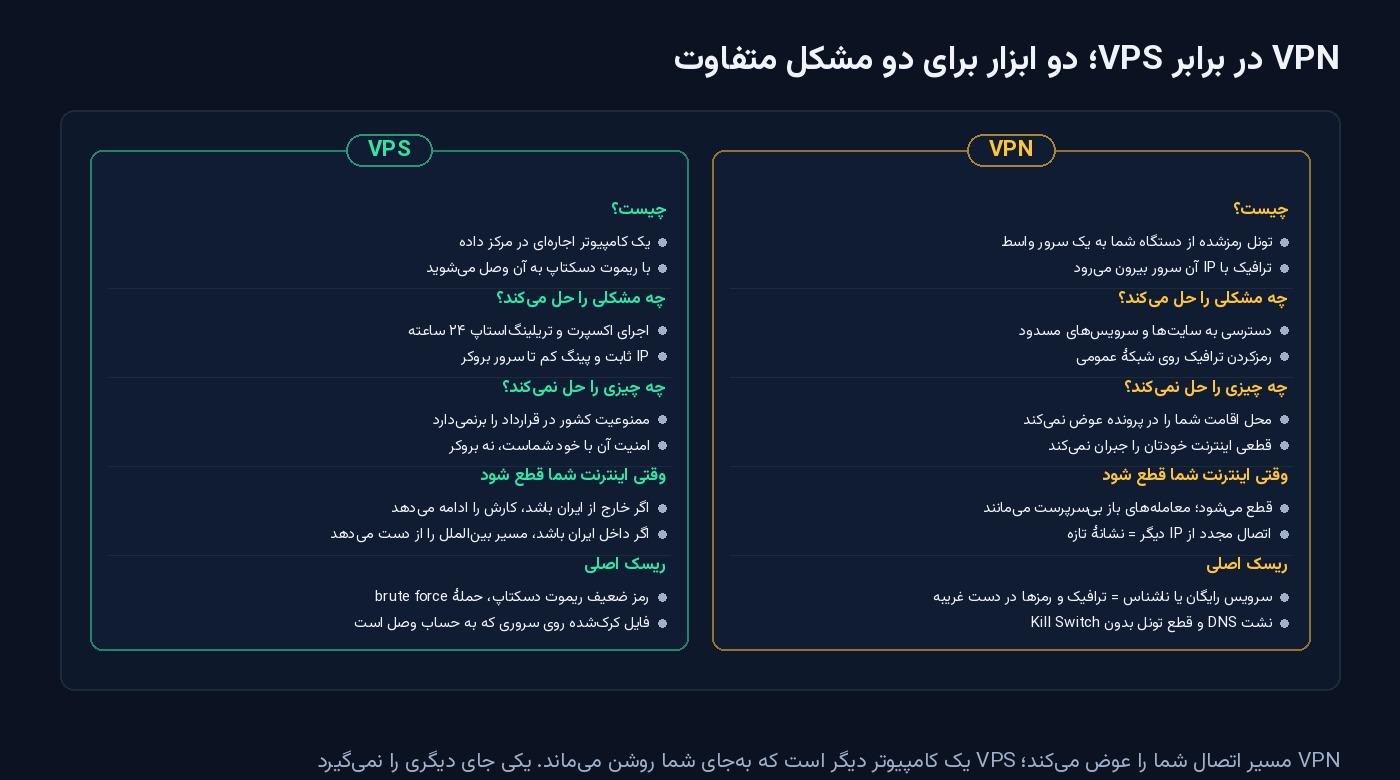 جدول مقایسهٔ VPN و VPS در پنج ردیف: چیست، چه مشکلی را حل می‌کند، چه چیزی را حل نمی‌کند، وقتی اینترنت شما قطع شود چه می‌شود و ریسک اصلی هر کدام