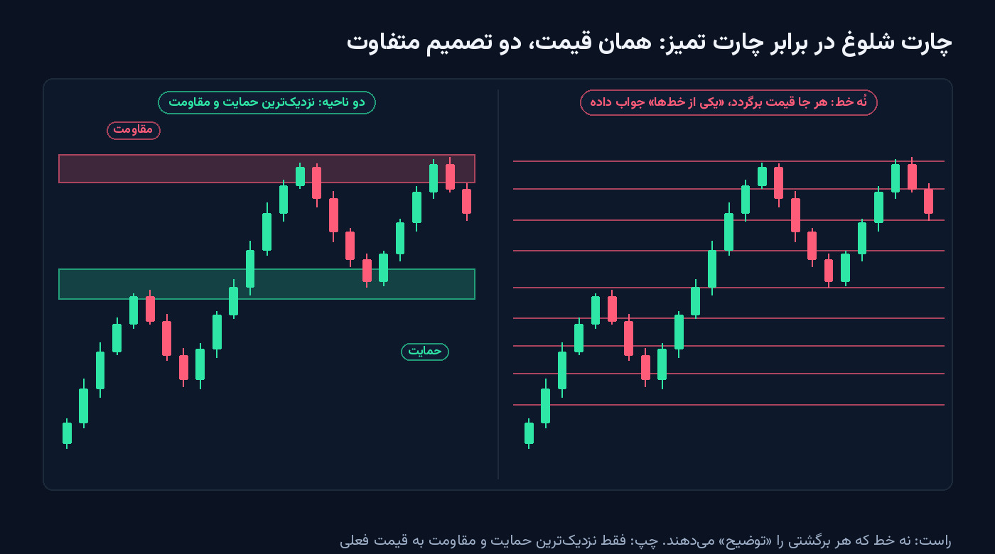 نمودار آموزشی دو پنل: سمت راست همان قیمت با نه خط افقی شلوغ، سمت چپ فقط دو ناحیهٔ حمایت و مقاومت نزدیک به قیمت فعلی