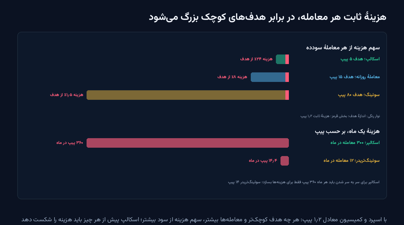 نمودار میله‌ای سهم هزینهٔ ثابت ۱٫۲ پیپ از هدف معامله: ۲۴ درصد برای هدف ۵ پیپ اسکالپ، ۸ درصد برای هدف ۱۵ پیپ و ۱٫۵ درصد برای هدف ۸۰ پیپ سوئینگ؛ در پایین، هزینهٔ ماهانه ۳۶۰ پیپ برای ۳۰۰ اسکالپ در برابر ۱۴٫۴ پیپ برای ۱۲ معاملهٔ سوئینگ