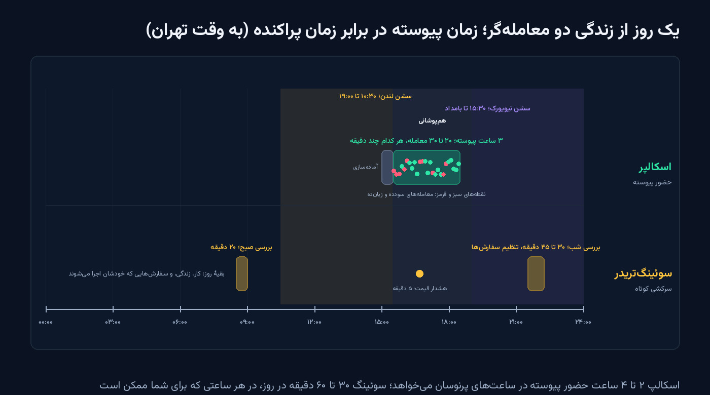 خط زمان ۲۴ ساعته به وقت تهران با سشن لندن و نیویورک: اسکالپر سه ساعت پیوسته در هم‌پوشانی دو سشن با بیست تا سی معامله؛ سوئینگ‌تریدر یک بررسی بیست‌دقیقه‌ای صبح، یک هشدار قیمت کوتاه و یک بررسی شبانه برای تنظیم سفارش‌ها