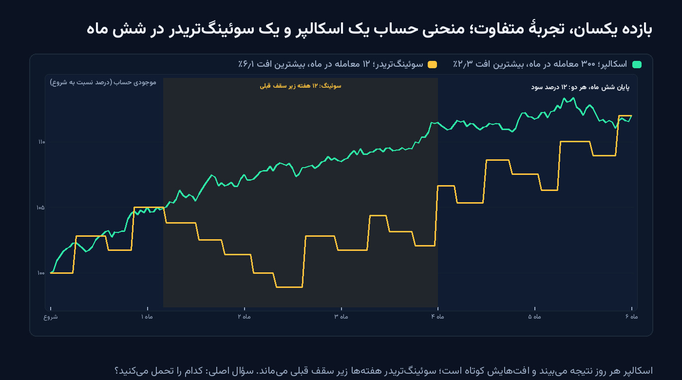 دو منحنی موجودی حساب در شش ماه با بازده یکسان ۱۲ درصد: منحنی اسکالپر با نوسان‌های کوچک روزانه و بیشترین افت ۲٫۳ درصد؛ منحنی پله‌ای سوئینگ‌تریدر با بیشترین افت ۶٫۱ درصد و دوازده هفته ماندن زیر سقف قبلی