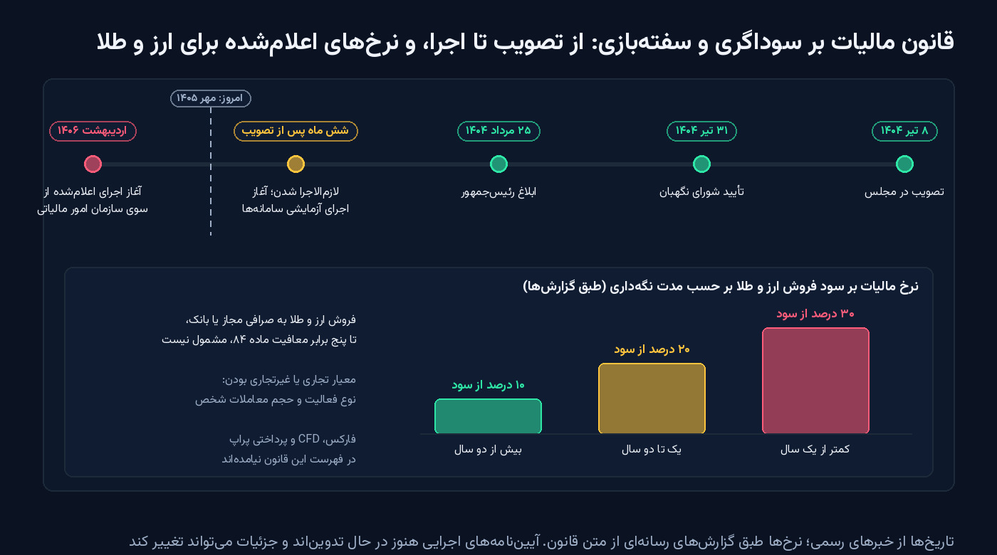 خط زمان قانون مالیات بر سوداگری و سفته‌بازی از تصویب در مجلس در تیر ۱۴۰۴ تا آغاز اجرای اعلام‌شده در اردیبهشت ۱۴۰۶، با نرخ‌های گزارش‌شده برای سود فروش ارز و طلا بر حسب مدت نگه‌داری: ۳۰، ۲۰ و ۱۰ درصد