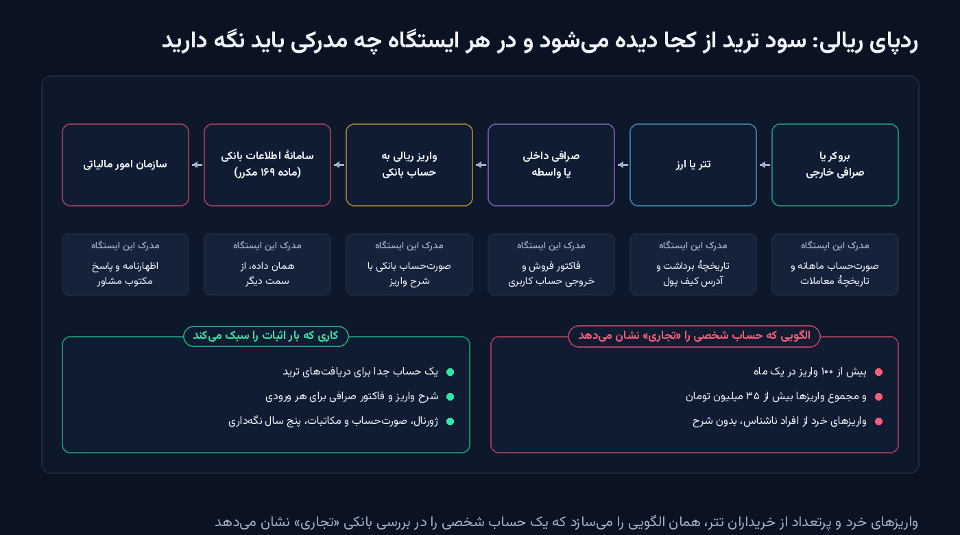 زنجیرهٔ شش ایستگاهی ردپای ریالی سود ترید از بروکر یا صرافی خارجی تا سازمان امور مالیاتی، با مدرک لازم در هر ایستگاه و الگوی حساب تجاری