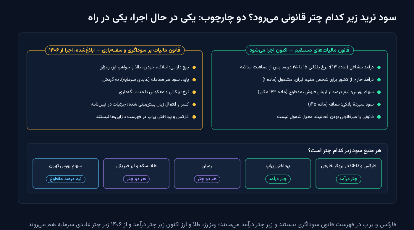 نمودار دو چارچوب قانونی برای سود ترید در ایران: قانون مالیات‌های مستقیم که اکنون اجرا می‌شود و قانون مالیات بر سوداگری و سفته‌بازی که ابلاغ شده و از ۱۴۰۶ اجرا می‌شود؛ در پایین هر منبع سود زیر چتر مربوط قرار گرفته