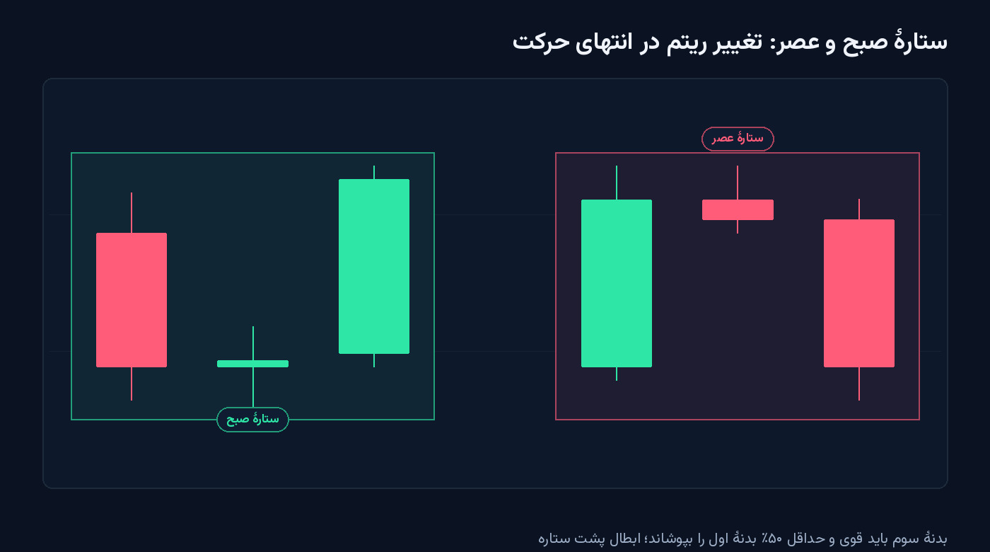 ستارهٔ صبح و عصر: سه کندل با بدنه‌های بزرگ، کوچک، بزرگ مخالف؛ محل ابطال پشت ستاره