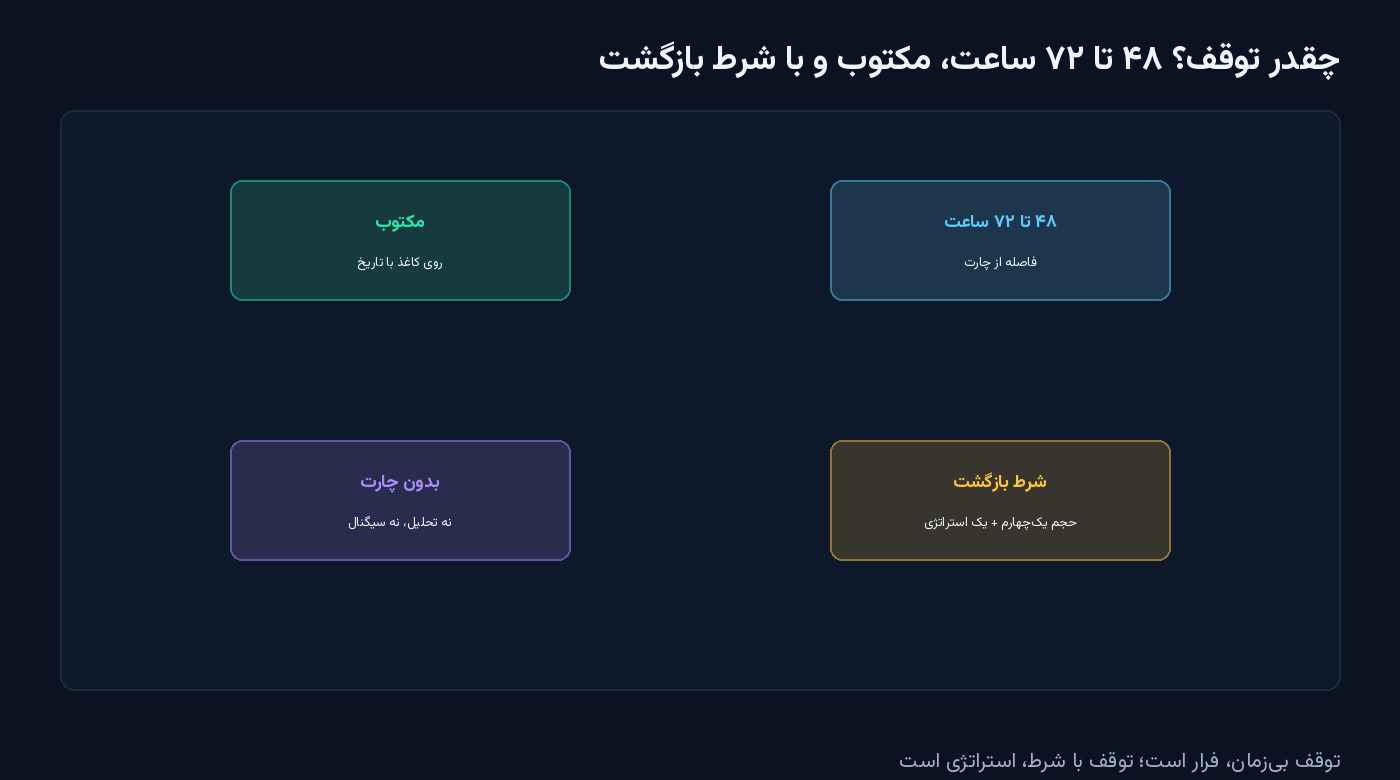 چهار جعبه: چهل و هشت تا هفتاد و دو ساعت فاصله از چارت، مکتوب روی کاغذ با تاریخ، شرط بازگشت با حجم یک‌چهارم و بدون چارت — شکل مقالهٔ شروع دوباره بعد ضرر