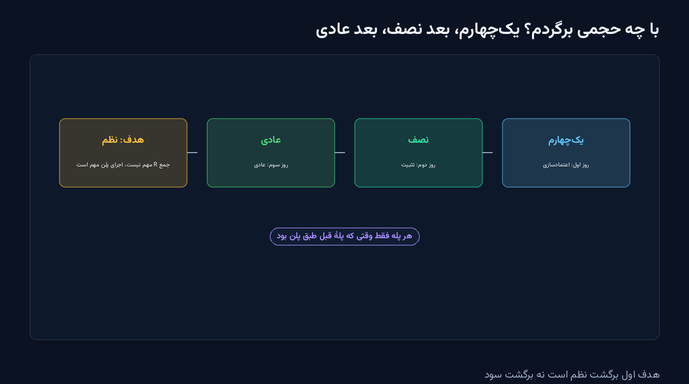 چهار پله: یک‌چهارم روز اول اعتمادسازی، نصف روز دوم تثبیت، عادی روز سوم و هدف نظم نه سود — شکل مقالهٔ شروع دوباره بعد ضرر