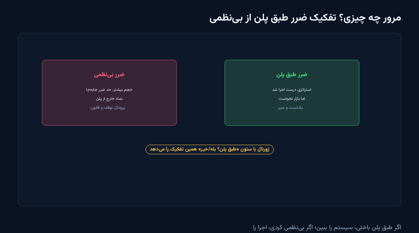 دو کارت: ضرر طبق پلن با توضیح استراتژی درست اجرا شد اما بازار نخواست و ضرر بی‌نظمی با حجم بیشتر و حد ضرر جابه‌جا — شکل مقالهٔ شروع دوباره بعد ضرر
