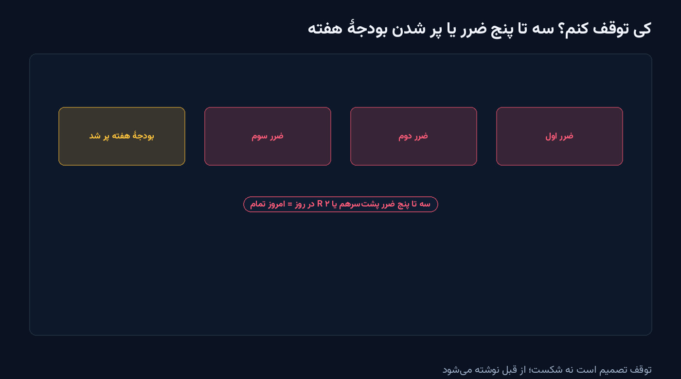 چهار کارت: ضرر اول، ضرر دوم، ضرر سوم و بودجهٔ هفته پر شد؛ با یادآوری سه تا پنج ضرر پشت‌سرهم یا منفی دو R در روز یعنی امروز تمام — شکل مقالهٔ شروع دوباره بعد ضرر